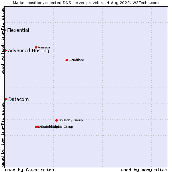Market position of Datacom vs. Advanced Hosting vs. Flexential
