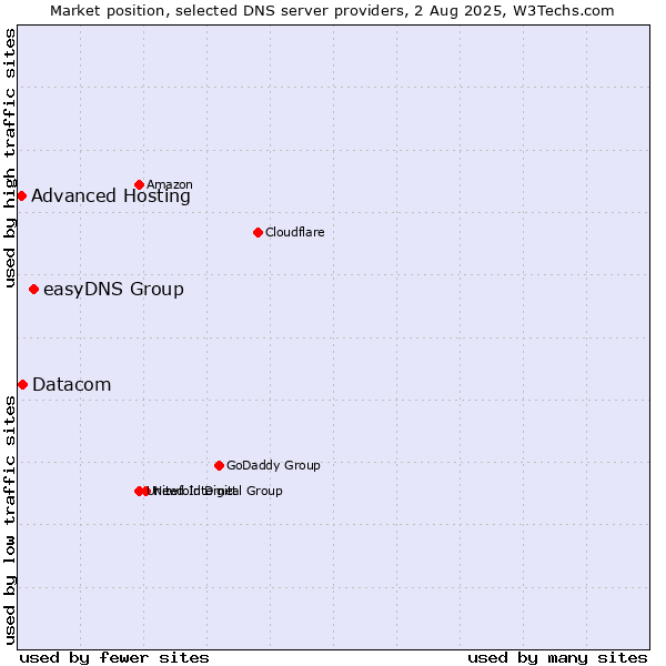 Market position of easyDNS Group vs. Datacom vs. Advanced Hosting