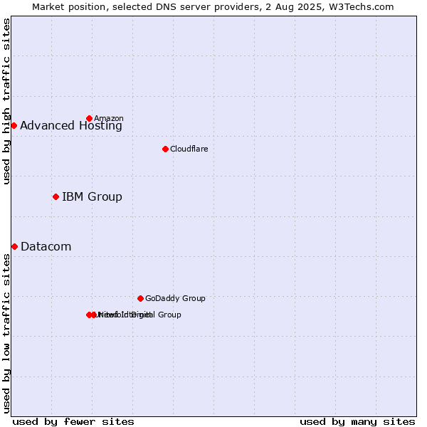 Market position of IBM Group vs. Datacom vs. Advanced Hosting