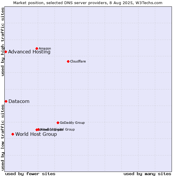 Market position of World Host Group vs. Datacom vs. Advanced Hosting