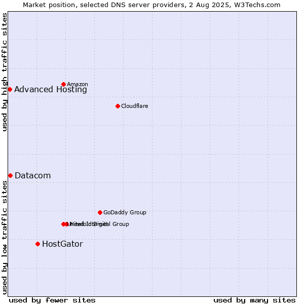 Market position of HostGator vs. Datacom vs. Advanced Hosting