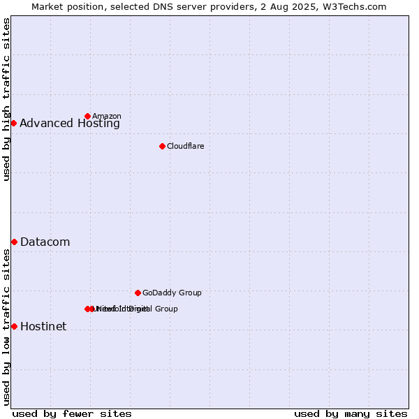 Market position of Hostinet vs. Datacom vs. Advanced Hosting