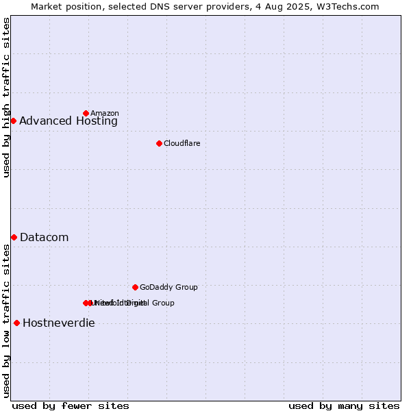 Market position of Hostneverdie vs. Datacom vs. Advanced Hosting