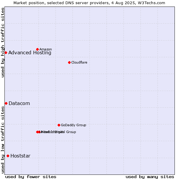 Market position of Hoststar vs. Datacom vs. Advanced Hosting