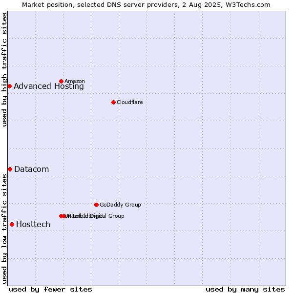 Market position of Hosttech vs. Datacom vs. Advanced Hosting