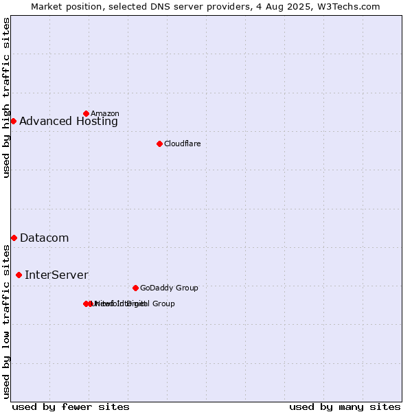 Market position of InterServer vs. Datacom vs. Advanced Hosting