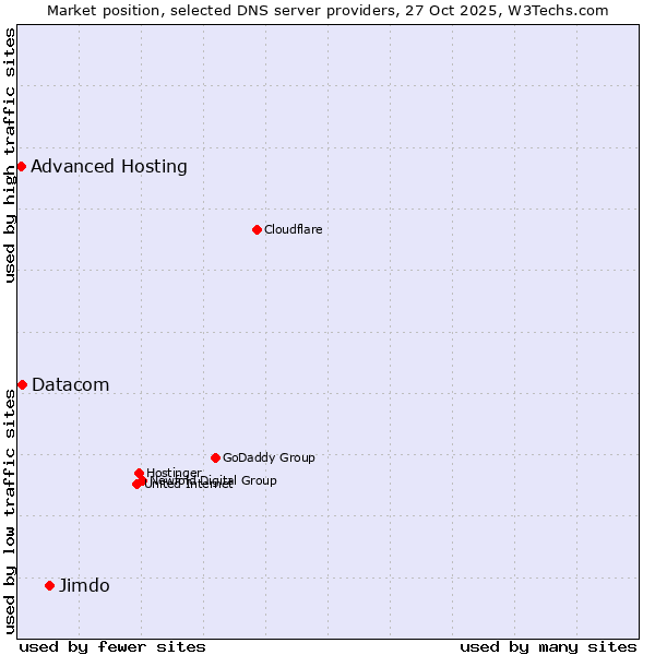 Market position of Jimdo vs. Datacom vs. Advanced Hosting