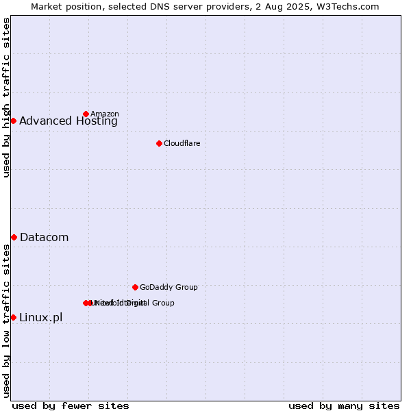 Market position of Datacom vs. Advanced Hosting vs. Linux.pl