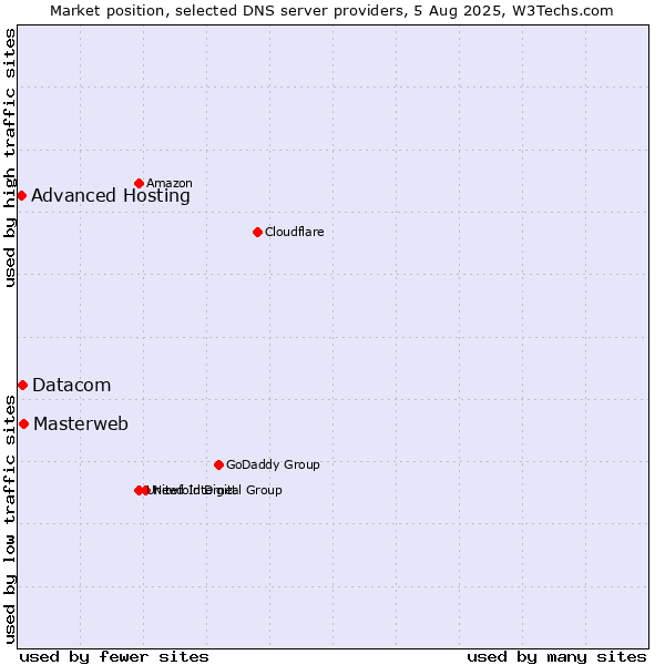 Market position of Masterweb vs. Datacom vs. Advanced Hosting