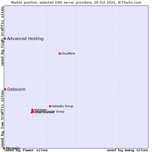 Market position of Datacom vs. Advanced Hosting vs. Nanelo