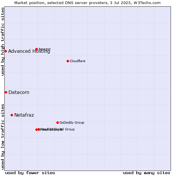Market position of Netafraz vs. Datacom vs. Advanced Hosting