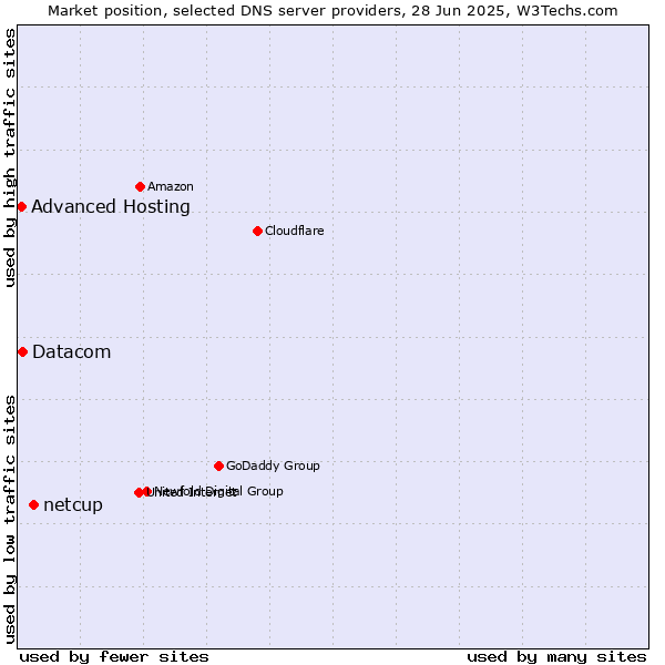 Market position of netcup vs. Datacom vs. Advanced Hosting