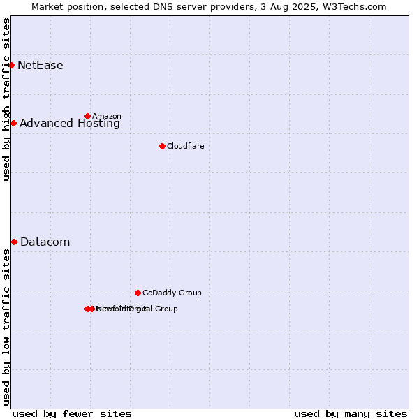 Market position of Datacom vs. Advanced Hosting vs. NetEase
