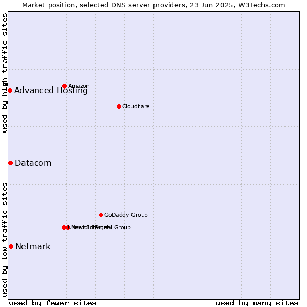 Market position of Netmark vs. Datacom vs. Advanced Hosting