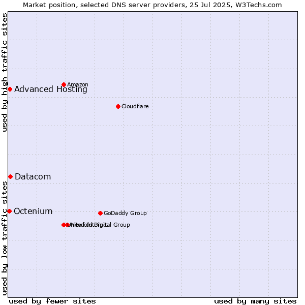 Market position of Datacom vs. Advanced Hosting vs. Octenium