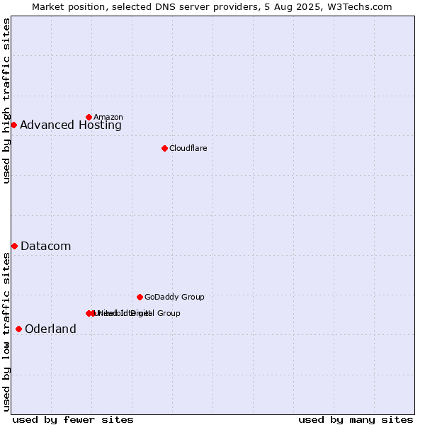 Market position of Oderland vs. Datacom vs. Advanced Hosting
