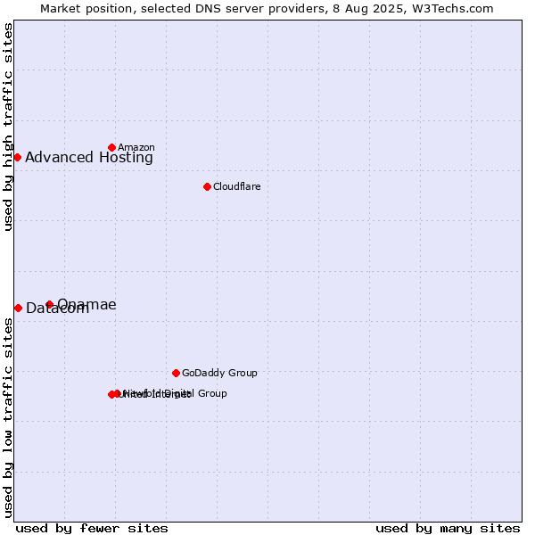 Market position of Onamae vs. Datacom vs. Advanced Hosting