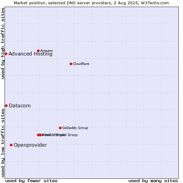 Market position of Openprovider vs. Datacom vs. Advanced Hosting