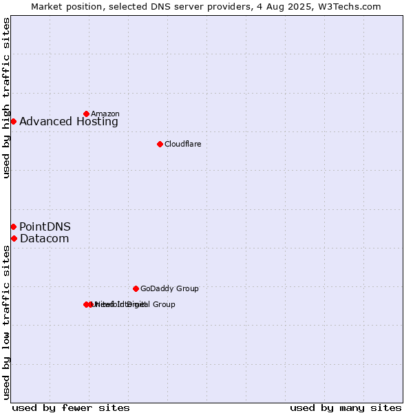 Market position of Datacom vs. PointDNS vs. Advanced Hosting