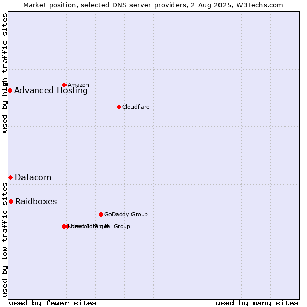 Market position of Raidboxes vs. Datacom vs. Advanced Hosting