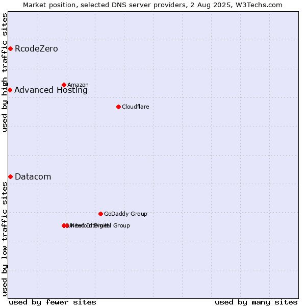 Market position of Datacom vs. RcodeZero vs. Advanced Hosting