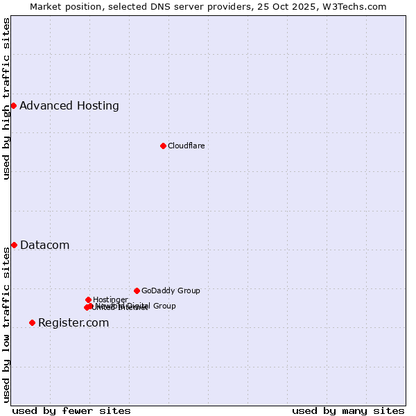 Market position of Register.com vs. Datacom vs. Advanced Hosting