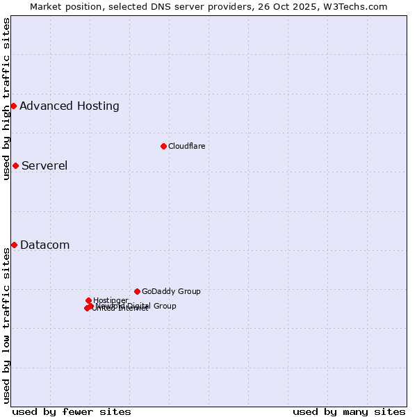 Market position of Serverel vs. Datacom vs. Advanced Hosting
