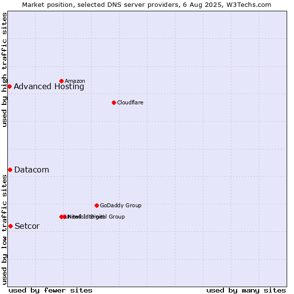 Market position of Setcor vs. Datacom vs. Advanced Hosting
