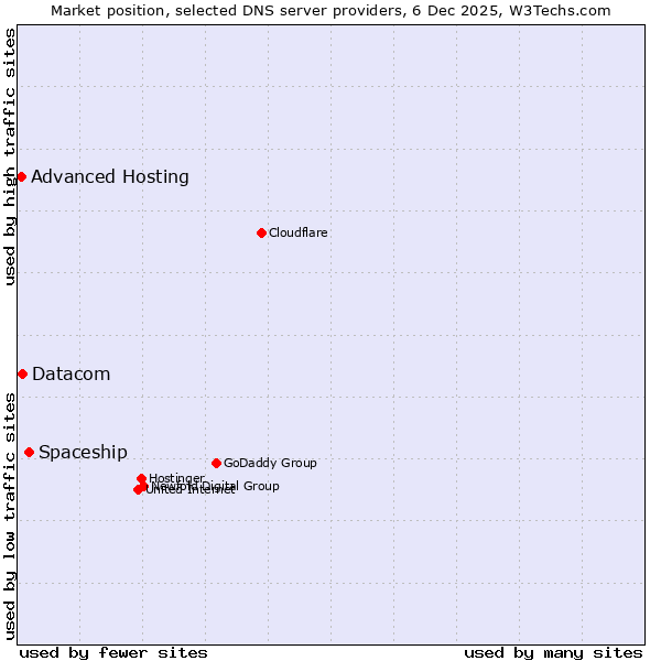 Market position of Spaceship vs. Datacom vs. Advanced Hosting