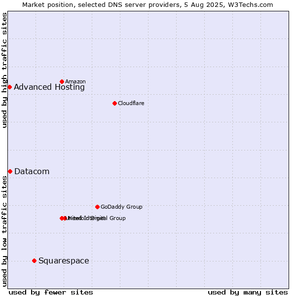 Market position of Squarespace vs. Datacom vs. Advanced Hosting