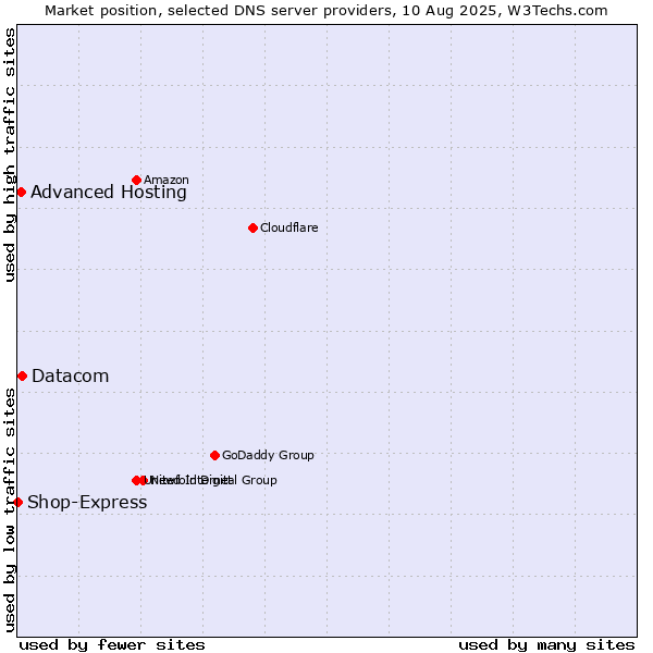 Market position of Datacom vs. Advanced Hosting vs. Shop-Express