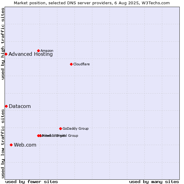 Market position of Web.com vs. Datacom vs. Advanced Hosting