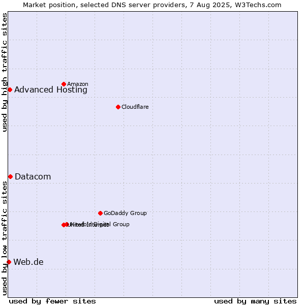 Market position of Datacom vs. Advanced Hosting vs. Web.de