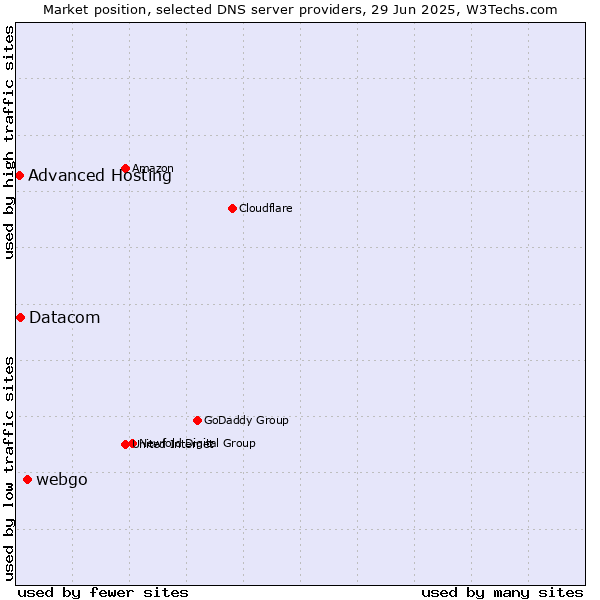 Market position of webgo vs. Datacom vs. Advanced Hosting