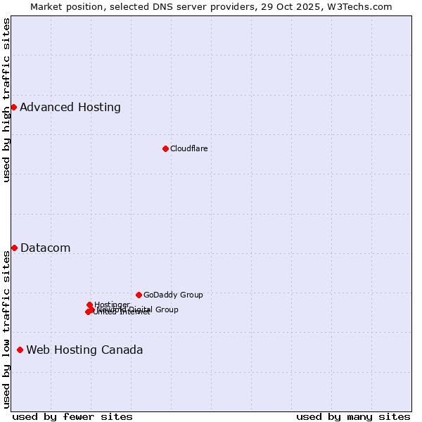 Market position of Web Hosting Canada vs. Datacom vs. Advanced Hosting
