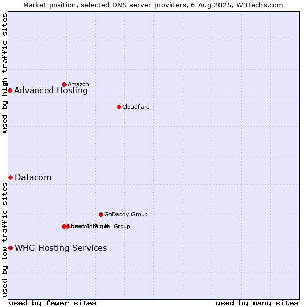 Market position of Datacom vs. WHG Hosting Services vs. Advanced Hosting