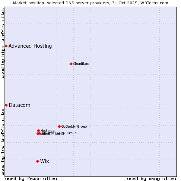 Market position of Wix vs. Datacom vs. Advanced Hosting