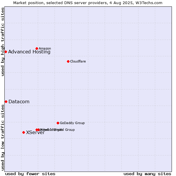 Market position of XServer vs. Datacom vs. Advanced Hosting