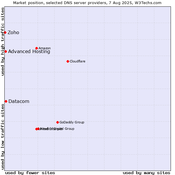 Market position of Datacom vs. Advanced Hosting vs. Zoho