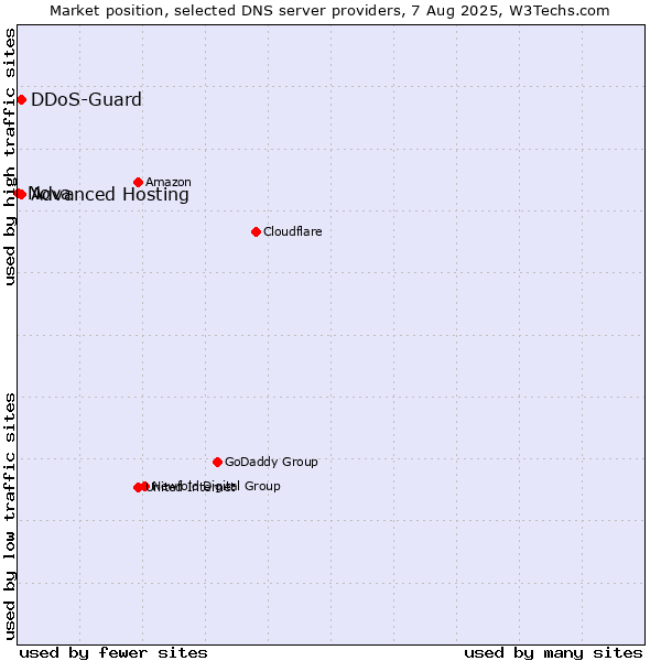 Market position of Advanced Hosting vs. DDoS-Guard vs. Nova