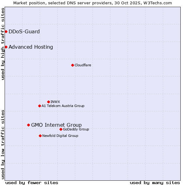 Market position of GMO Internet Group vs. DDoS-Guard vs. Advanced Hosting