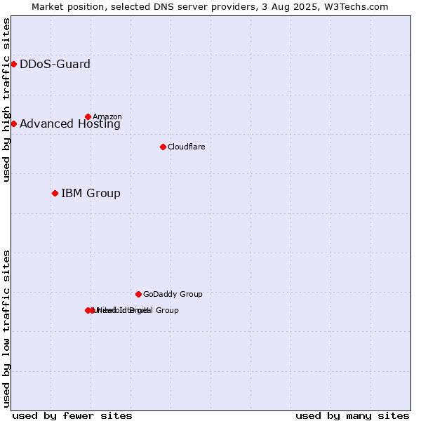 Market position of IBM Group vs. Advanced Hosting vs. DDoS-Guard