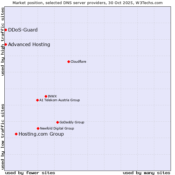 Market position of Hosting.com Group vs. DDoS-Guard vs. Advanced Hosting