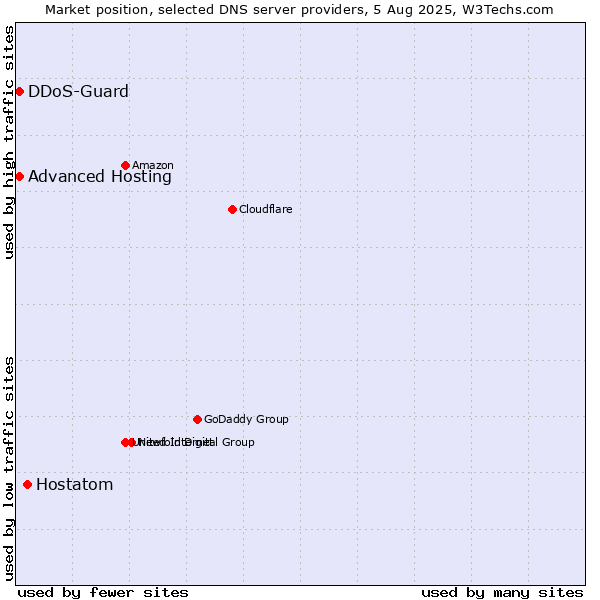 Market position of Hostatom vs. Advanced Hosting vs. DDoS-Guard