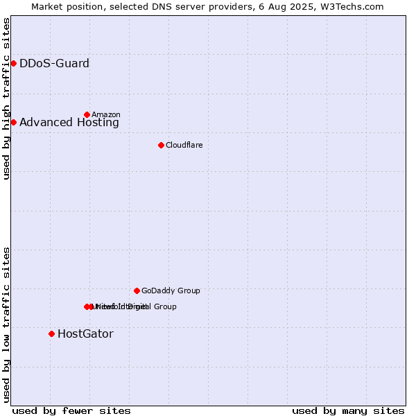 Market position of HostGator vs. Advanced Hosting vs. DDoS-Guard