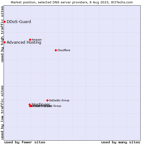 Market position of Hostinger vs. Advanced Hosting vs. DDoS-Guard