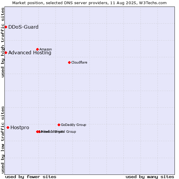 Market position of Hostpro vs. Advanced Hosting vs. DDoS-Guard