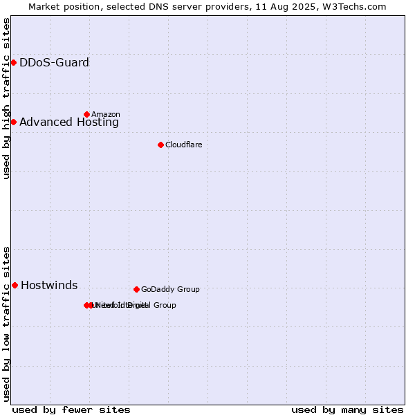 Market position of Hostwinds vs. Advanced Hosting vs. DDoS-Guard