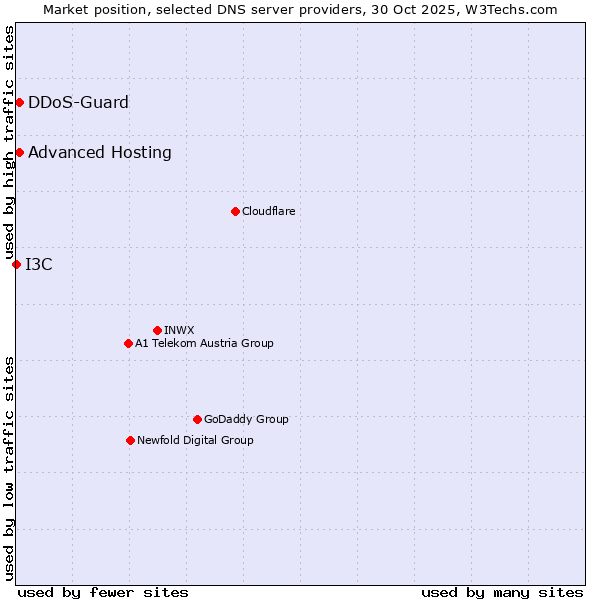 Market position of DDoS-Guard vs. Advanced Hosting vs. I3C