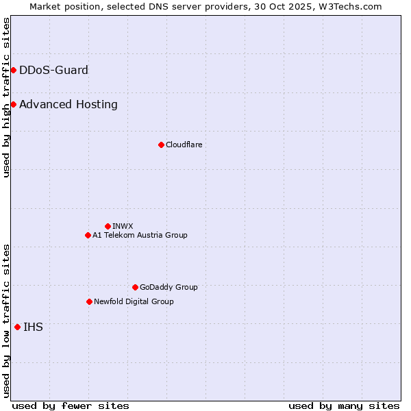 Market position of IHS vs. DDoS-Guard vs. Advanced Hosting